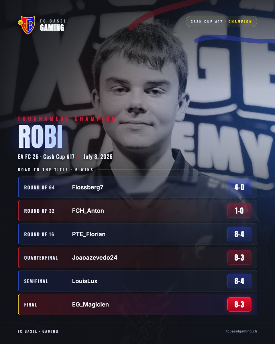 fcbasel_esports's tweet photo. Two titles in a row 👑 @Robson_0311 wins cash cup #17

6 rounds, 6 wins, and once again @DesreeTony couldn't stop him in the final 🤯

Who will beat him in the next Cup? 👀 Post your guess in the comments ⬇️

Cash Cup #18 takes place next week, sign up now

▶️ https://t.co/SkBnVOFOar