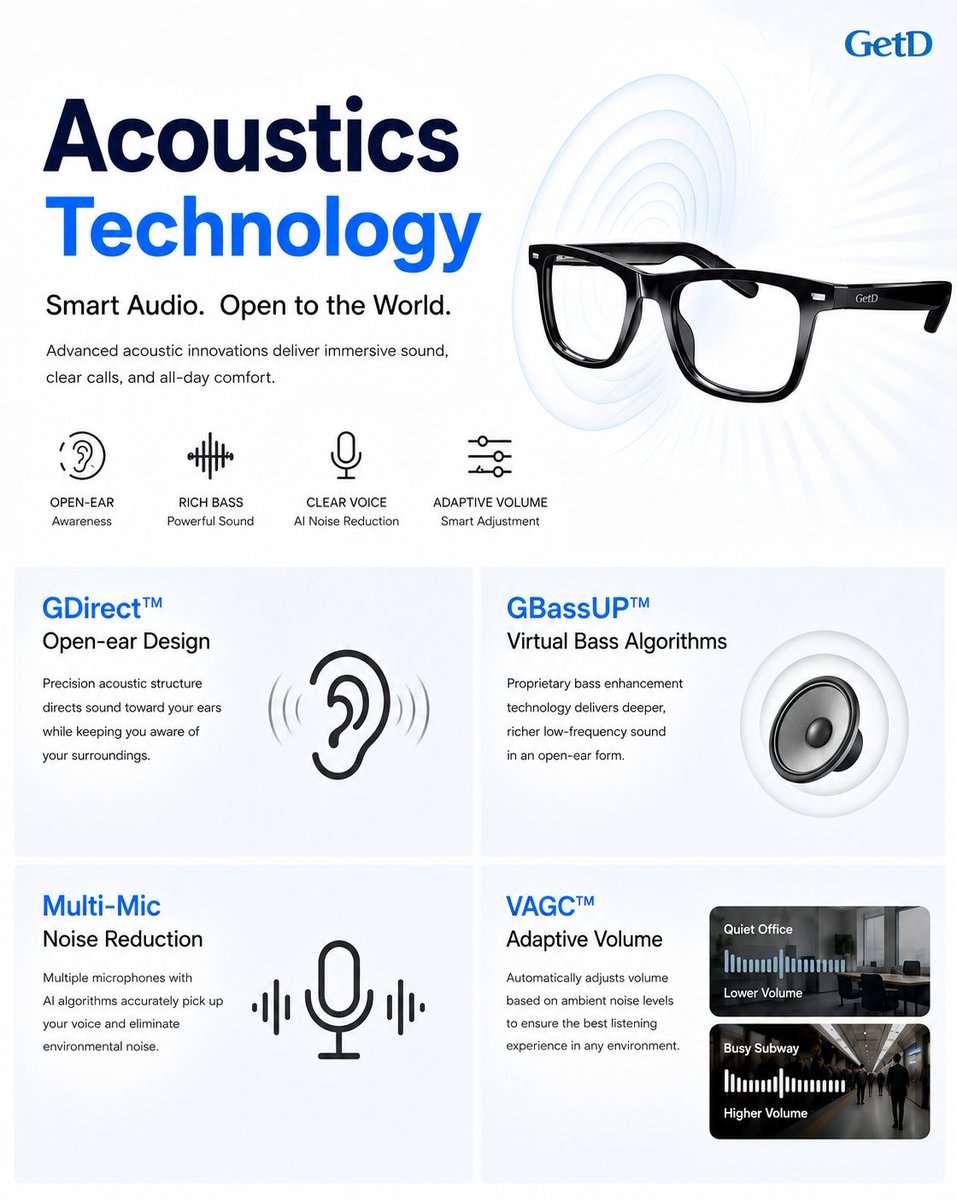 getd_official's tweet photo. Sound meets intelligence. 🎧
Introducing GetD Acoustics Technology —
✔ Open-ear audio
✔ AI noise reduction
✔ Virtual bass enhancement
✔ Adaptive volume control
A smarter audio experience, built into the future of eyewear.
#GetD #AIGlasses #openear #WearableTech #AITech https://t.co/qfUvBWfxhI