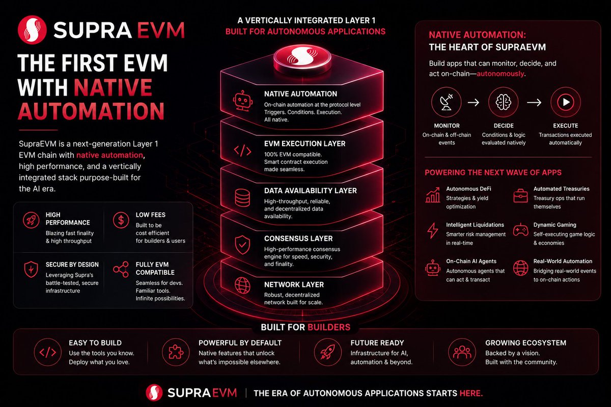 MaaziEgo's tweet photo. The future of crypto isn't just AI.

It's AI that can act autonomously on-chain.

That's where most EVMs fall short.

AI agents don't just need smart contracts,they need infrastructure that allows them to monitor conditions, make decisions, and execute transactions without constant human intervention or a patchwork of third-party services.

This is exactly where $SupraEVM changes the game.

As SupraEVM approaches mainnet, developers aren't just getting another EVM-compatible chain. They're getting the industry's first EVM with native Automation built into the protocol.

That changes everything.

Instead of relying on external automation layers, developers can build autonomous applications directly on the chain.

Think about what's now possible:🤔

>> AI-powered DeFi vaults that rebalance themselves. 
>>  Trading strategies that execute the moment market conditions are met. 
>> Lending protocols with intelligent risk management. 
>>  Games powered by autonomous NPCs and dynamic economies. 
>>  On-chain AI agents capable of executing complex workflows without manual intervention.

As AI becomes more capable, blockchains must evolve beyond passive execution.

They need to become execution layers for autonomous intelligence.

$SupraEVM is being built for that future.

With native automation, a vertically integrated stack, and infrastructure designed to support autonomous applications, $Supra isn't simply joining the EVM ecosystem,it's expanding what's possible within it.

The next wave of builders won't just write smart contracts.

They'll build autonomous systems.

And $SupraEVM gives them the foundation to do exactly that.

The AI era is coming.

The chains that thrive will be the ones built for autonomous execution from day one.

$SupraEVM is one of them.

#SupraEVM 
#BuildOnSupra
 #AI 
#AutoFi
 #Automation
 #EVM 
#Web3