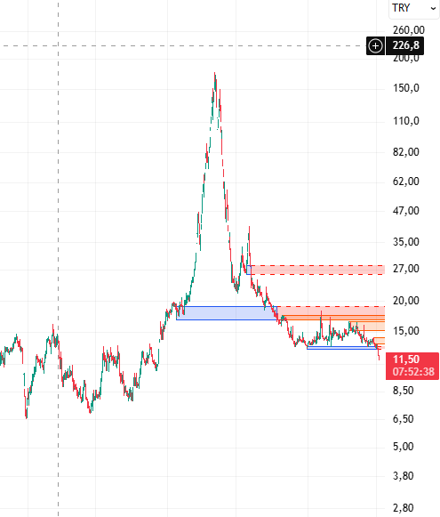 DukTrader's tweet photo. #derhl de Milleti Kaıkladıkları Yetmemiş Gibi
#sohoe yi Halka IRZ Edip,

Yatırımcısını Daha fazla Silkmesine İzin veren 
@spkgovtr  Yönetim ve Çalışanlarını Ayakta Alkışlıyoruz.....👏👏👏👏 https://t.co/HelLnI8BsB