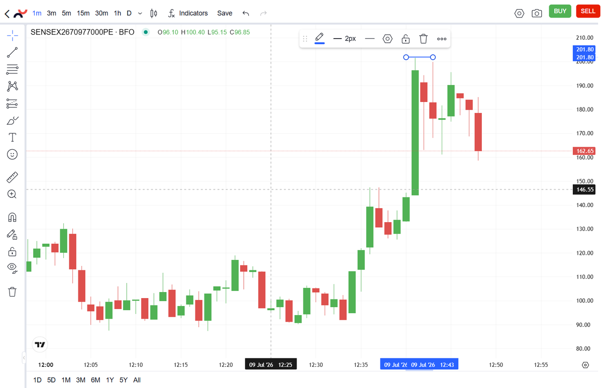 ssharmar004's tweet photo. UPDATE #SENSEX 77000 PE MADE HIGH 200 +++🌟🌟🌟🌟🌟🌟🌟
STRONG DOWNSIDE MOVEMENT
#EXPIRY #Zero2Hero https://t.co/QATUD6lc4S