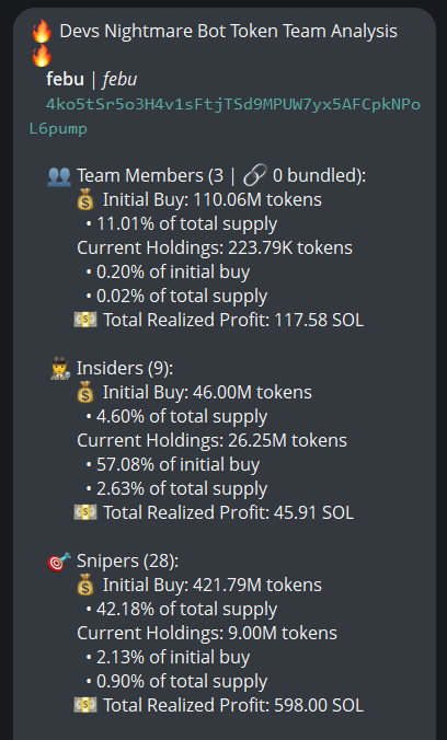 badattrading_'s tweet photo. $febu (CA 4ko5tSr5o3H4v1sFtjTSd9MPUW7yx5AFCpkNPoL6pump) doesn't have snipers, insiders have 2.6% per devsnightmare. Sauce, nitro, drippybruh.sol,  wizwobbb are top holders.

No major clusters on the bubblemap. CEX cluster has 55.2%, Coinbase funded wallets have 21.7%, Binance 18.5%, Moonpay 5.5%, Bybit 4.8%, Kraken 4.7%, Robinhood 3.8%, Mexc 3.7%, Cryptocom 3.6%, OKX 3.3%, Kucoin 1.9%, HitBTC 1.2%.

Top 70 holders have 53.8%, top 10 have 14.5%, 2.71k holders with an average bag at $150. Nfa