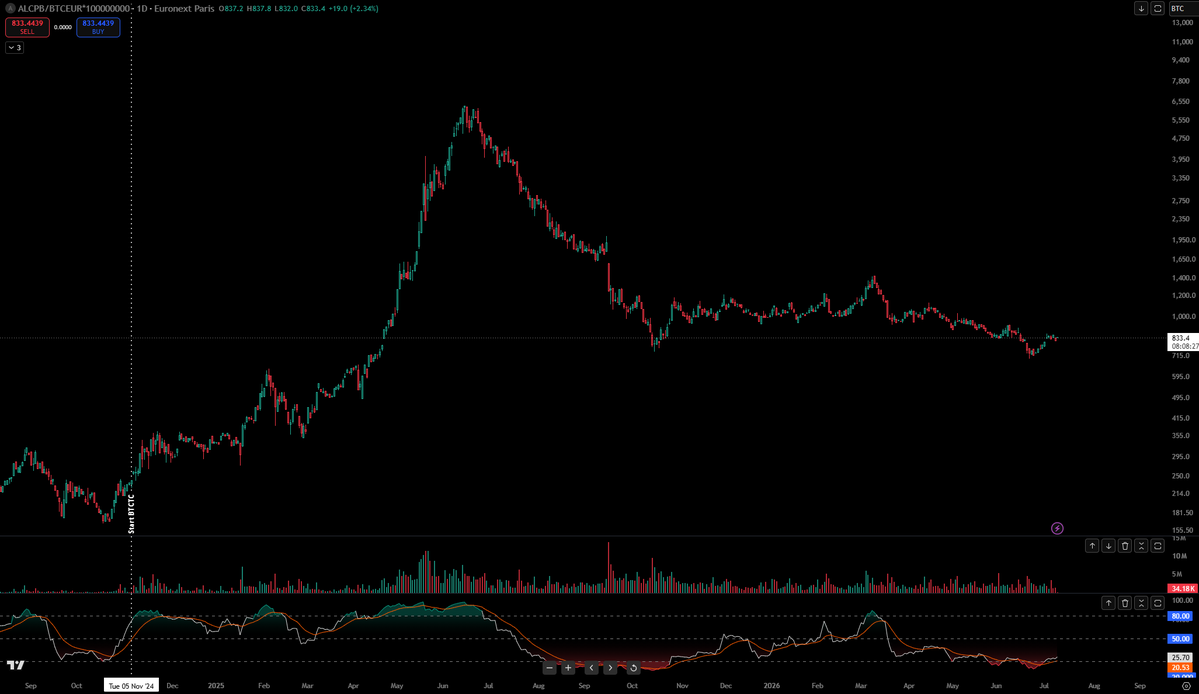 Bthemoon2030's tweet photo. Pro tip for Capital B Holders that have TradingView

Create a chart and add this for the symbols: EURONEXT:ALCPB/BITSTAMP:BTCEUR*100000000

You now have the live Sats per share VALUE for every Capital B share. (so fully diluted BPS × mNAV)

Example: 
Current BPS fully diluted: 734
Current mNAV: 1.13
Sats per share VALUE: 829