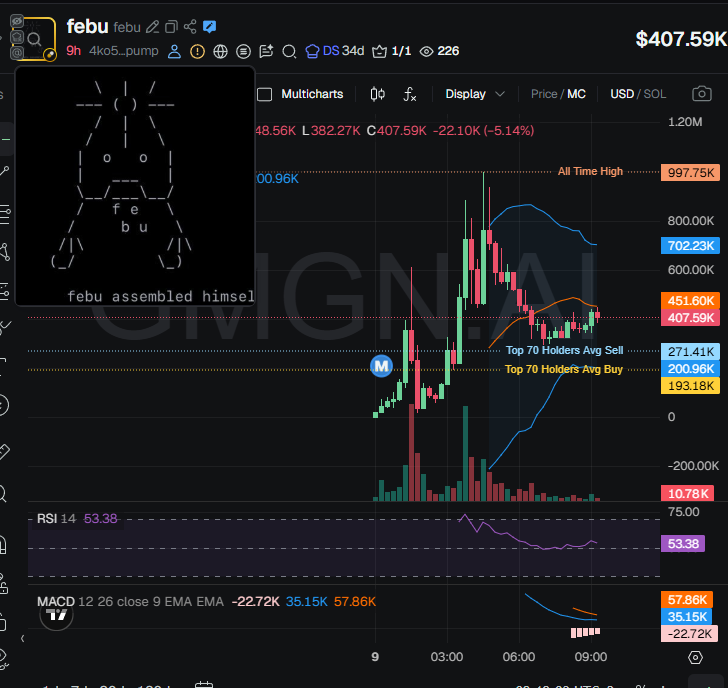 badattrading_'s tweet photo. $febu (CA 4ko5tSr5o3H4v1sFtjTSd9MPUW7yx5AFCpkNPoL6pump) doesn't have snipers, insiders have 2.6% per devsnightmare. Sauce, nitro, drippybruh.sol,  wizwobbb are top holders.

No major clusters on the bubblemap. CEX cluster has 55.2%, Coinbase funded wallets have 21.7%, Binance 18.5%, Moonpay 5.5%, Bybit 4.8%, Kraken 4.7%, Robinhood 3.8%, Mexc 3.7%, Cryptocom 3.6%, OKX 3.3%, Kucoin 1.9%, HitBTC 1.2%.

Top 70 holders have 53.8%, top 10 have 14.5%, 2.71k holders with an average bag at $150. Nfa