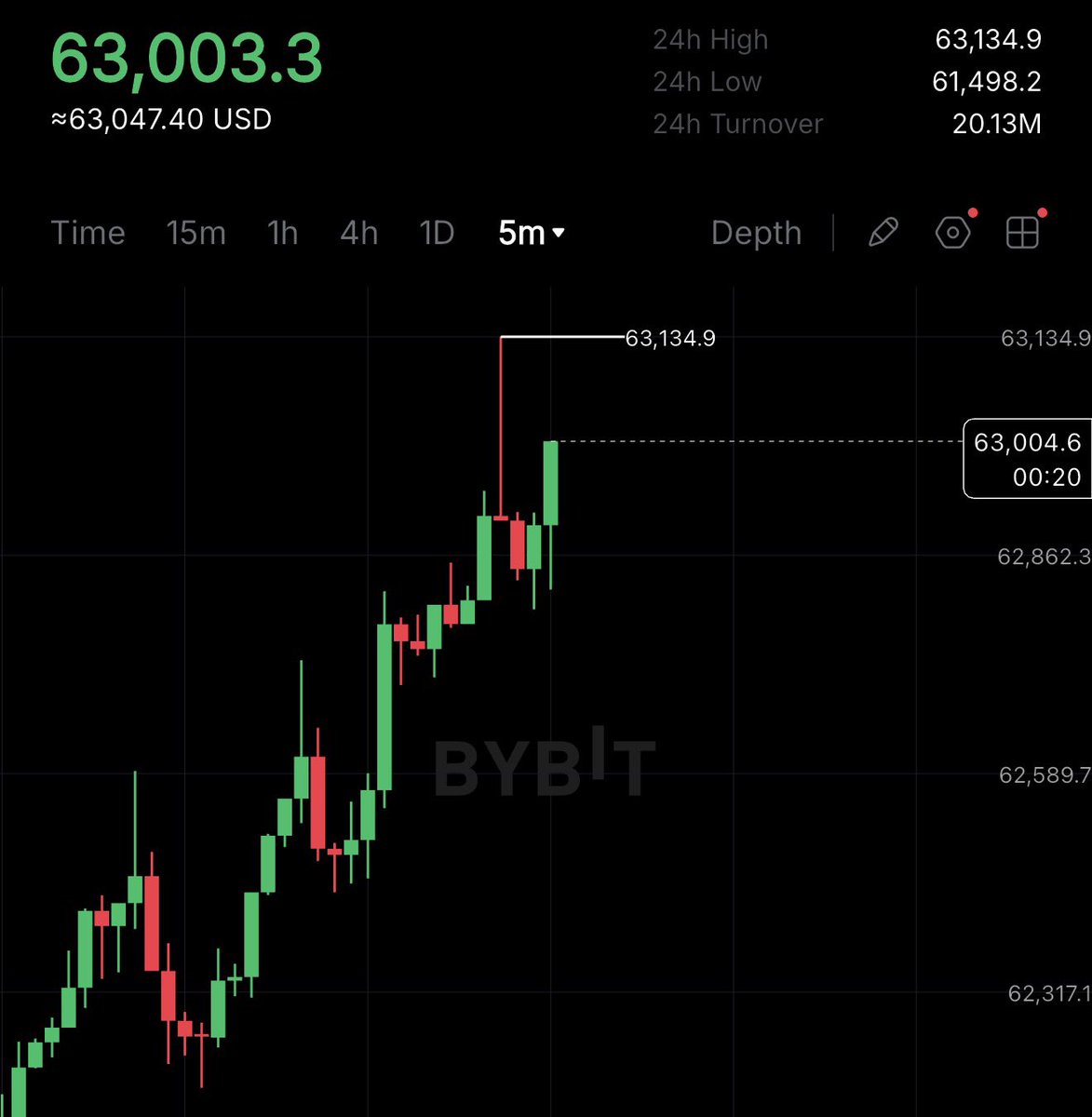 cryptorover's tweet photo. BOOM 🚀 Bitcoin hits $63,000. https://t.co/VJMb6YyPaR