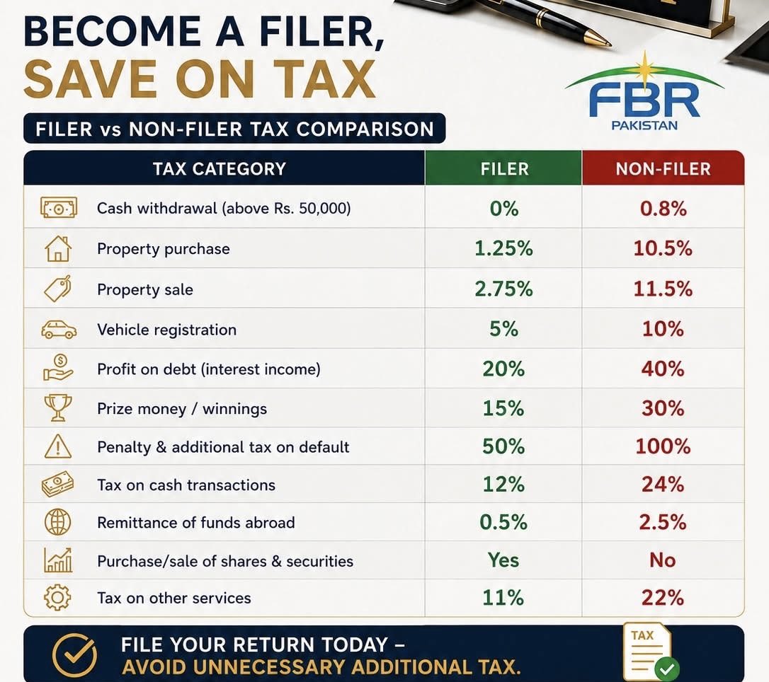 RaiInamQadir's tweet photo. File your income tax return on time. #Filer #NonFiler
+92-321-9999855 https://t.co/URrJD734ht