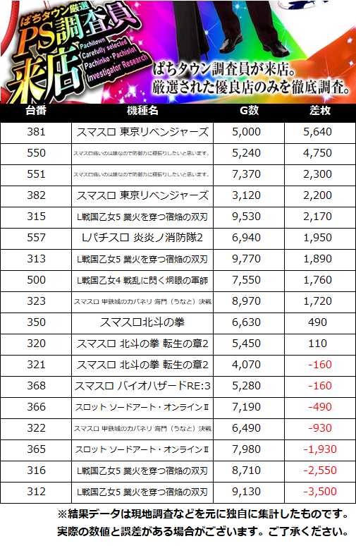 PACHITOWN_PS's tweet photo. 6月28日(日)
ぱちタウン厳選PS調査員来店🏳️‍🌈

🚩滋賀県
➡八楼館
➡抽選30人、一般30人

🔥381『東リベ』:5640枚
🔥550『防振り』:4750枚
🔥551『防振り』:2300枚

PS調査員来店_滋賀県
PR https://t.co/ODFQNgxbuL