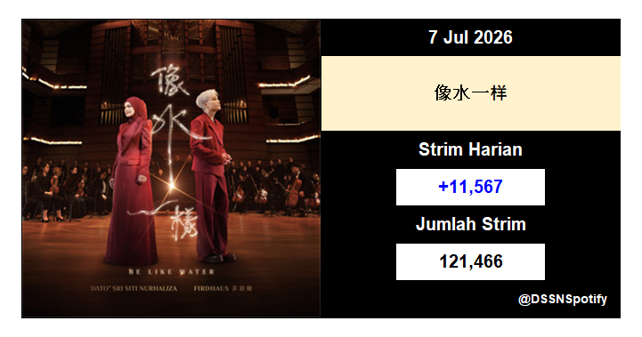 DSSNspotify's tweet photo. "像水一样" Spotify streams:

Partial release week: 40,705

03/07: 27,919
04/07: 14,013
05/07: 12,398
06/07: 14,864
07/07: 11,567
Week 1 so far: 80,761

Total: 121,466 https://t.co/3Yw2kDsU62