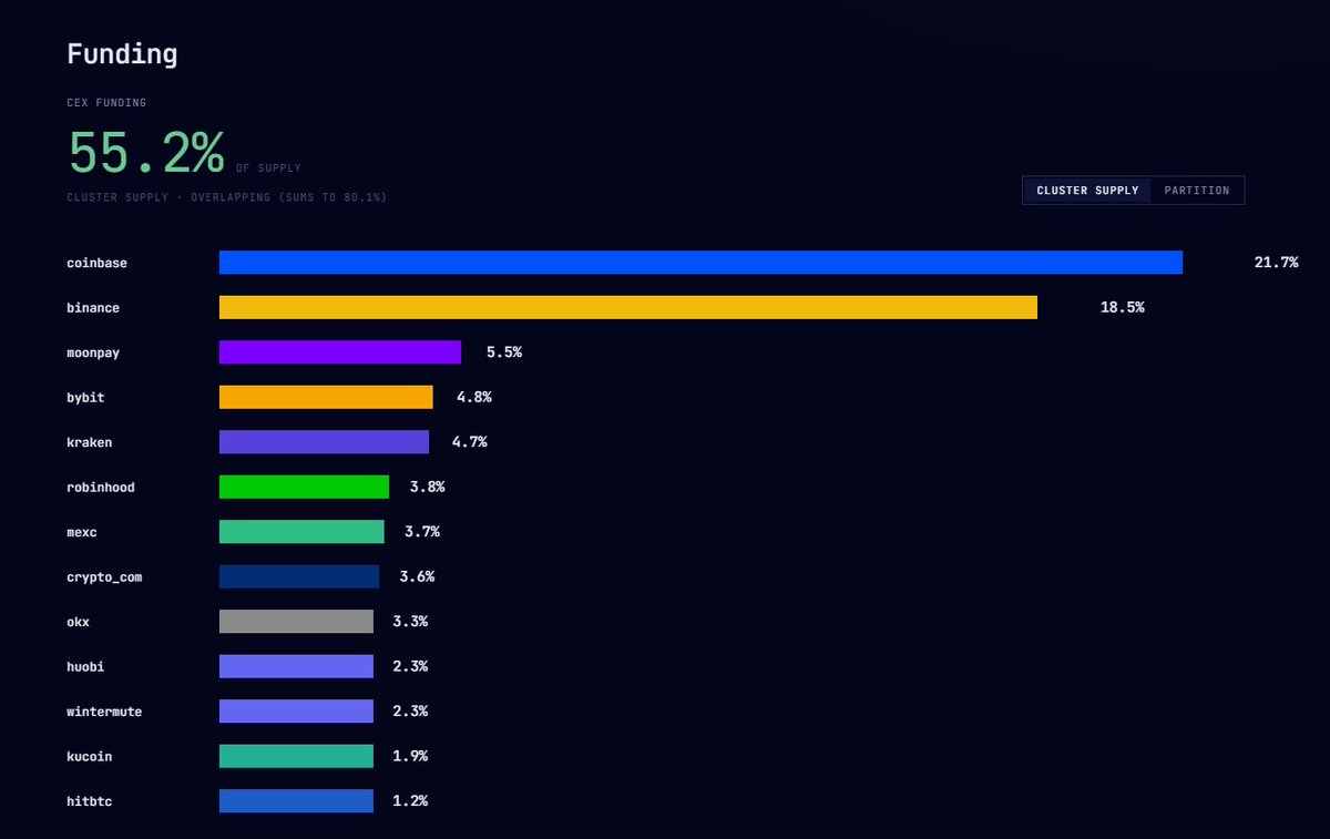 badattrading_'s tweet photo. $febu (CA 4ko5tSr5o3H4v1sFtjTSd9MPUW7yx5AFCpkNPoL6pump) doesn't have snipers, insiders have 2.6% per devsnightmare. Sauce, nitro, drippybruh.sol,  wizwobbb are top holders.

No major clusters on the bubblemap. CEX cluster has 55.2%, Coinbase funded wallets have 21.7%, Binance 18.5%, Moonpay 5.5%, Bybit 4.8%, Kraken 4.7%, Robinhood 3.8%, Mexc 3.7%, Cryptocom 3.6%, OKX 3.3%, Kucoin 1.9%, HitBTC 1.2%.

Top 70 holders have 53.8%, top 10 have 14.5%, 2.71k holders with an average bag at $150. Nfa