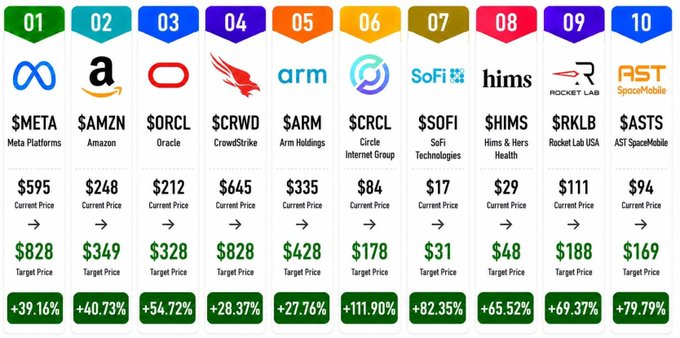 chasingalpha93's tweet photo. @NotA_Bull I would not touch $AMZN as of now. $META is a better value play. Just look at the graphic below:
Credit to: @SatyazalaZala https://t.co/KJKl7bt0fS