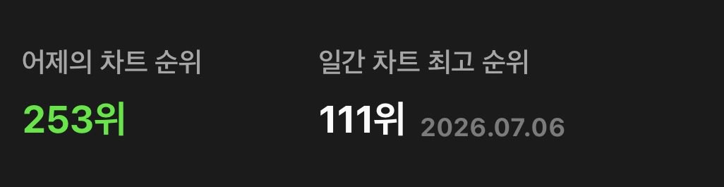 ibr2nvdl's tweet photo. 253위... 열스 ㅠㅠ https://t.co/aa6VkTk1UP