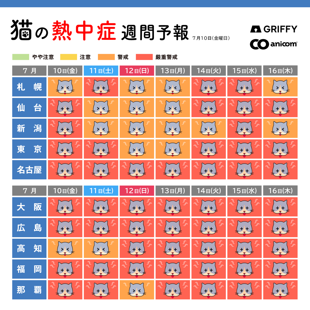 anicom_inc's tweet photo. 7/10(金)からの「猫の熱中症週間予報」を配信します🐱☀️

💡ポイント💡
梅雨明けが進み猛烈な暑さが到来🥵🔥
内陸部では40℃に迫る可能性も！
予報は全国的に厳重警戒レベルです⚠️

エアコンや除湿機能を活用して室内を快適に保つことは、
熱中症対策だけでなく、皮膚や耳の健康管理にも役立ちます🌿

ペットの熱中症については、以下のページも是非ご覧ください。

▼STOP熱中症プロジェクト
https://t.co/RXWd5QZVxf
