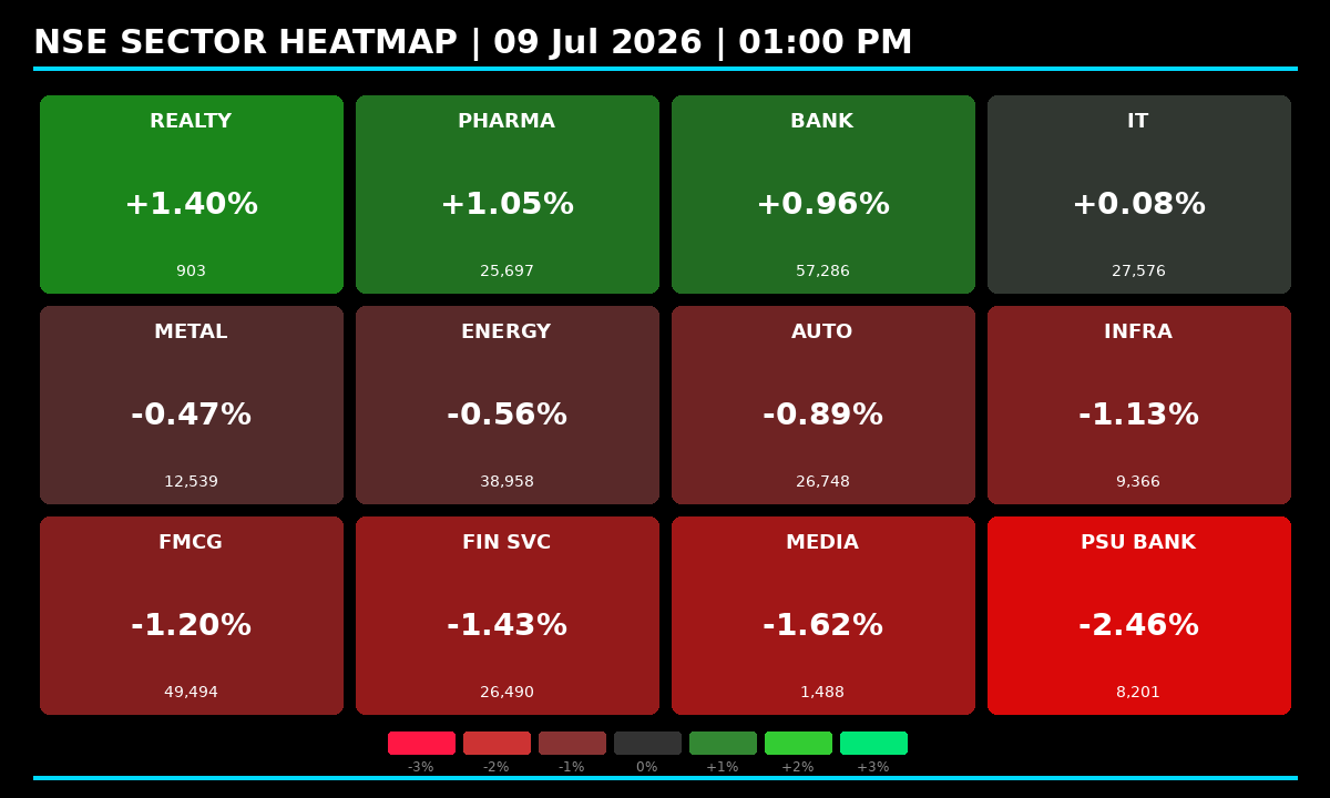 fiidiireport's tweet photo. Realty & Pharma lead while Fin Svcs & Media lag in a narrow defensive tilt. PSU banks hit hardest. Rotate into Pharma for relative stability amid selective buying π
#SectorRotation #Nifty #StockMarketIndia https://t.co/7Wg3hlVOcU