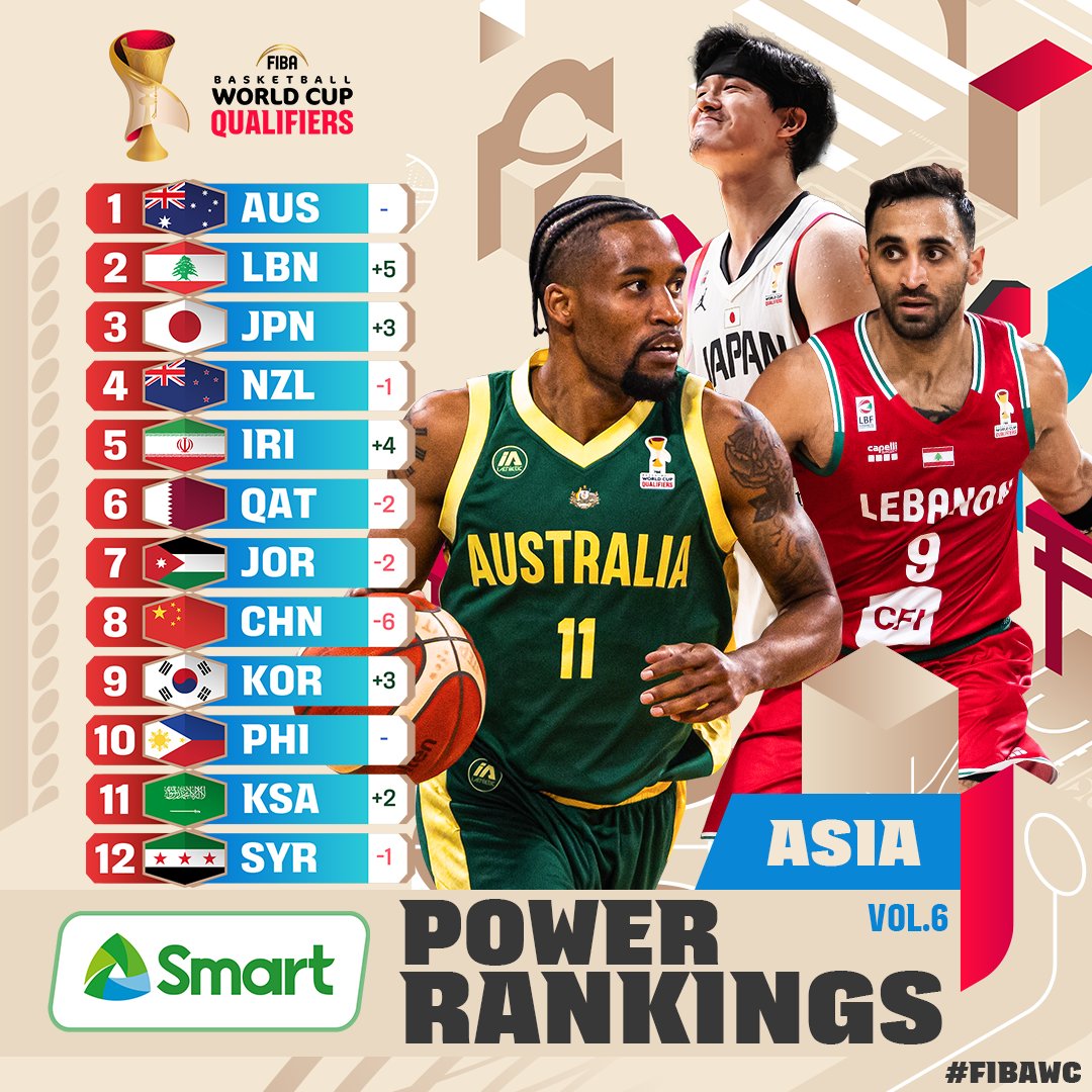 FIBAWC's tweet photo. We got MAJOR changes in our SMART Power Rankings after Round 1 🫨

How did your squad do? 👀 https://t.co/Mkyirewn90

#FIBAWC x #StepItUp https://t.co/yHiAwQOOzZ