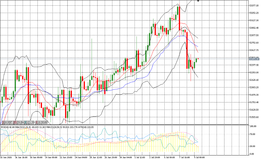 ADFXGlobal's tweet photo. DJ30 fell 1.18% after reversing from an early push toward 53,000. The index touched a fresh 5-day low near 52,100 before recovering slightly into the close, ending the session under continued selling pressure.

#ADFX #DowJones #US30 #Trading #Markets #TradingCommunity https://t.co/9EHwqy6zUw