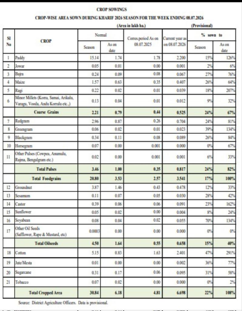 PrahladKataria's tweet photo. Andhra Pradesh Kharif Sowing - 8 July 2026 https://t.co/JeyQaJVvUi