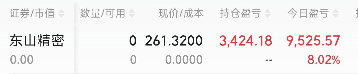 jakehuangbaba's tweet photo. 清仓了，卖在封板前。可惜了 https://t.co/VD2pamGMBp
