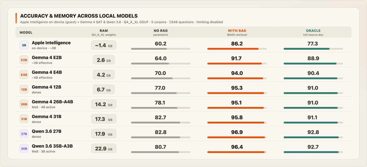 SwiftyOS's tweet photo. Can you trust local models to answer accurately?

That question kept nagging at me. I want to get better as a developer, and local LLMs should be able to help with real framework questions… but can I actually rely on them?

So I decided to find out properly.

🧵👇