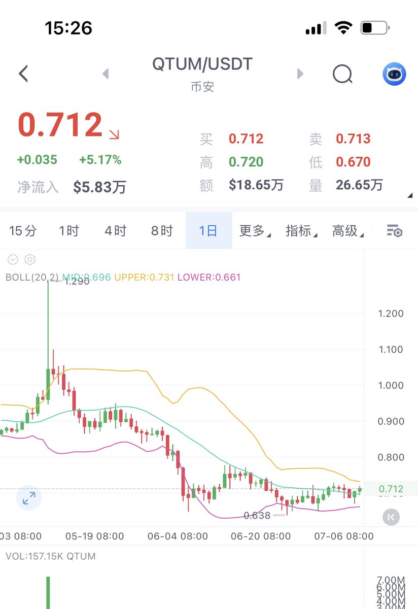 btc8008's tweet photo. 密码qtum   拿可能大涨幅密码联系电报btc8189 https://t.co/soT39AbdjO
