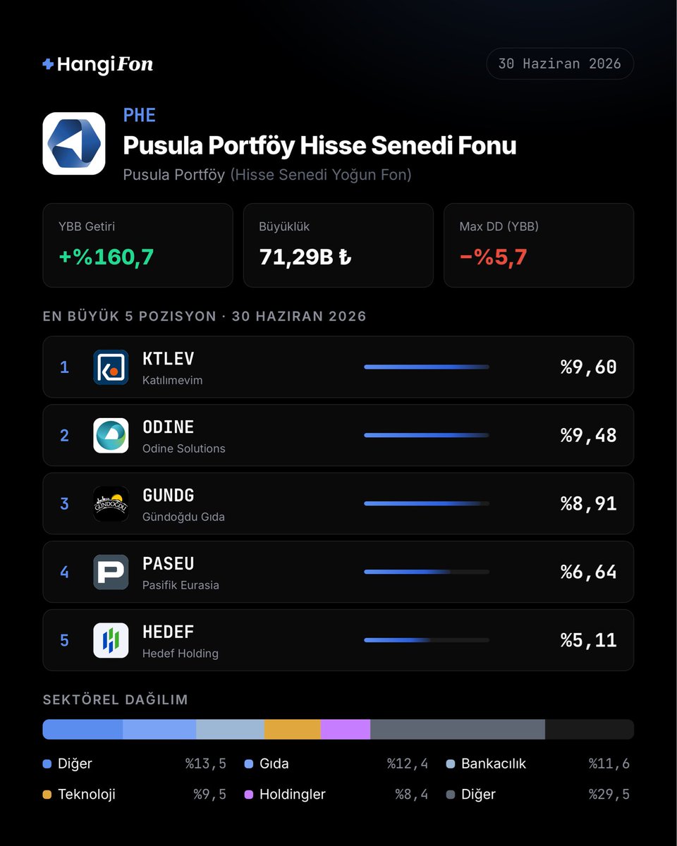 hangifonn's tweet photo. #PHE fonunun Haziran ayı portföyünde en büyük 5 pozisyon #KTLEV, #ODINE, #GUNDG, #PASEU ve #HEDEF.

Detaylı portföy dağılımını sitemizden inceleyebilirsiniz. https://t.co/4S7EwYXEad
