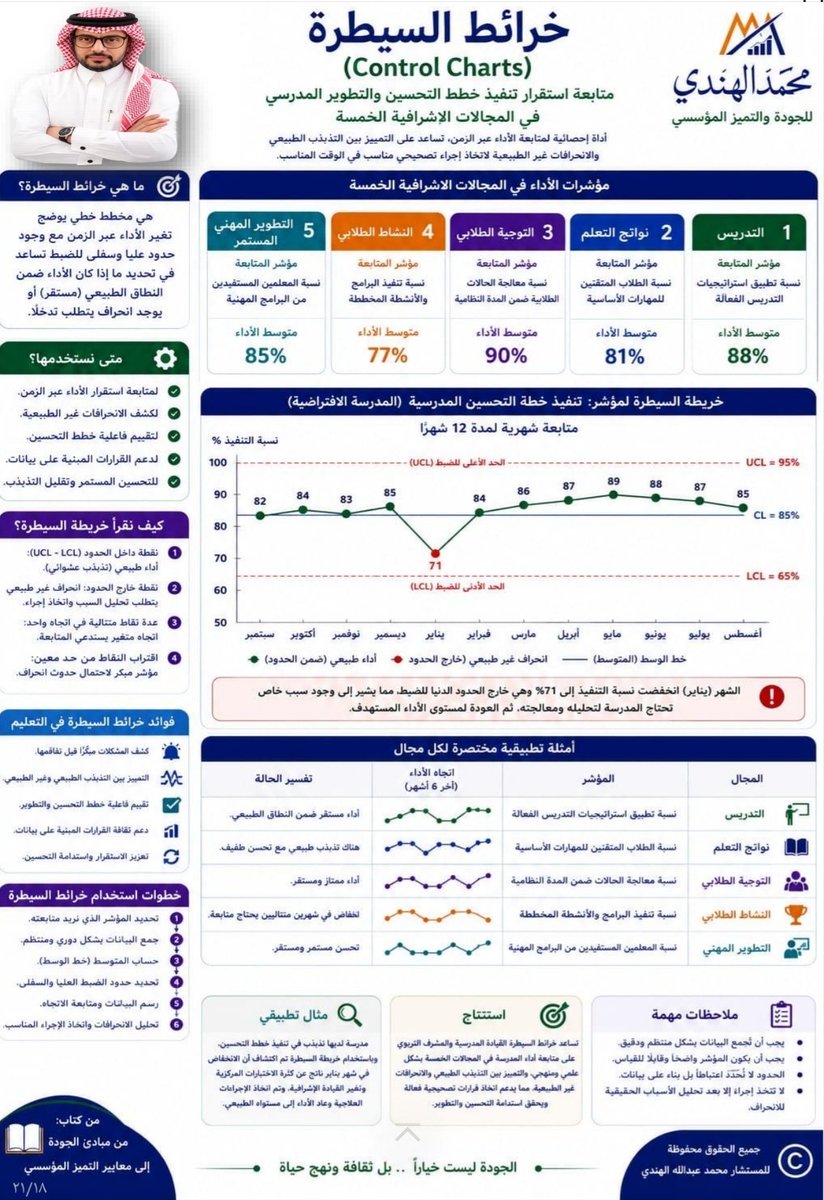 aboranah12's tweet photo. قد ترتفع المؤشرات... لكن السؤال الأهم: هل هذا التحسن مستقر؟ أم مجرد تذبذب مؤقت؟
خرائط السيطرة (Control Charts) من أهم أدوات الجودة التي تميز بين التغير الطبيعي في الأداء والانحراف الذي يستدعي التدخل، مما يساعد القيادات التعليمية على اتخاذ قرارات مبنية على البيانات لا الانطباعات.
في التعليم، يمكن توظيفها لمتابعة استقرار تنفيذ خطط التحسين  لمؤشرات المجالات الإشرافية، التدريس، نواتج التعلم، التوجيه الطلابي، النشاط الطلابي، والتطوير المهني، مع الكشف المبكر عن أي تراجع قبل أن يتحول إلى مشكلة مؤثرة.
فالهدف ليس تحسين المؤشر مرة واحدة... بل المحافظة على استقرار الأداء واستدامة.@AnnaharNews2022 @MOE_EPR @moe_gov_sa @EtecKsa  @iqe_sa  @Salman_AlOmari