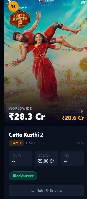 L_12ar's tweet photo. #GattaKusthi2 hits 28.3crs WW in 6 days
TN-20.65crs
Kerala-0.97crs
Karnataka-1.55crs
APTG-0.09crs
ROI-0.16 Cr
OVERSEAS-5crs
BLOCKBUSTER RUN
https://t.co/xM1DAHd8x8 for full details https://t.co/1THXcAyidT