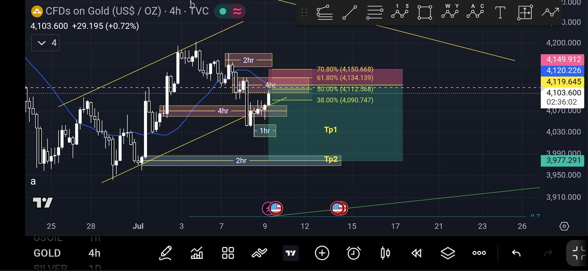 0x_MrWise's tweet photo. $GOLD: Signal; Sell
Expected to consolidate in this order zone before selling.
Take profits a subdivided into 2, but all profits can also be taken at tp1
#Elliottwave #Supply #Gold #Fibonacci https://t.co/A3HSy4RLD0