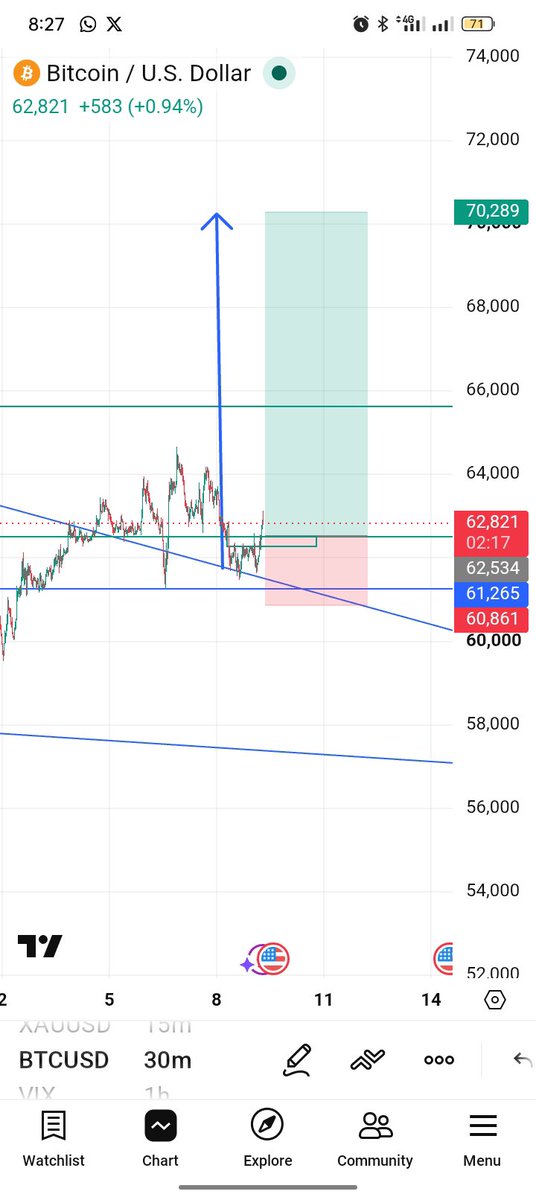 EmmanuelBe61770's tweet photo. FXNG 
This are the pair I will trading today,I just need my confirmation 

#XAUUSD
#GBPUSD
#BTC
#btcım
#FOREX

Share your view about this pairs in the  CS https://t.co/HkX1xqkg6U