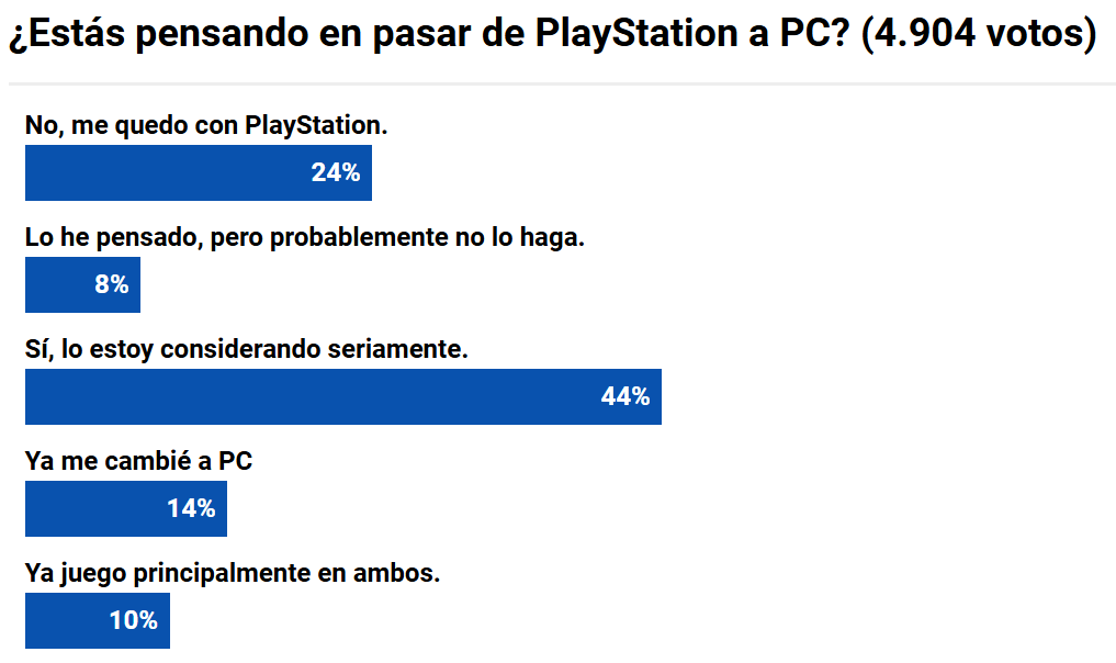 PlayVerso's tweet photo. Usuarios de PlayStation contemplan seriamente cambiarse a PC, según una encuesta en Push Square.

https://t.co/s66t62HyhF

#PlayStation https://t.co/fnWrCGIBu0