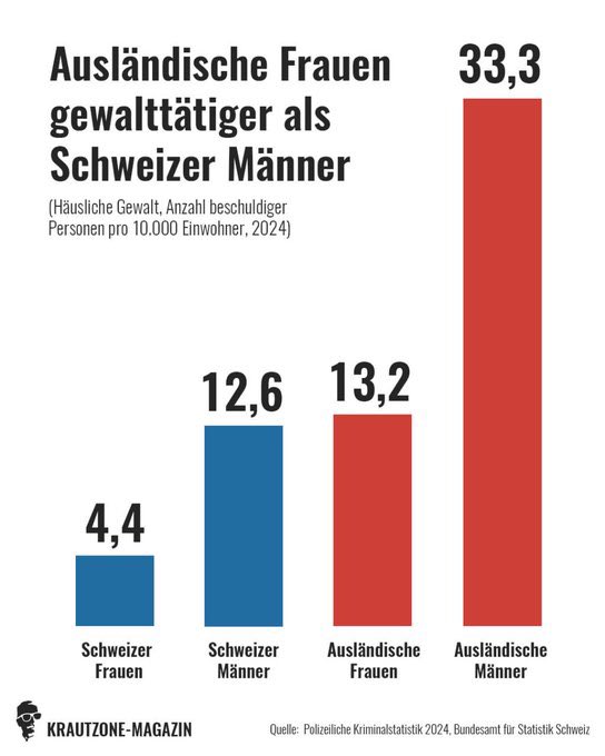 ZieglerMV's tweet photo. @tagesanzeiger @wahlforschung0 "Wir vom Tagi haben 3 Frauen gefunden, die welch der Statistik widersprechen und denken Männer sind das Problem" https://t.co/wUybRhr683