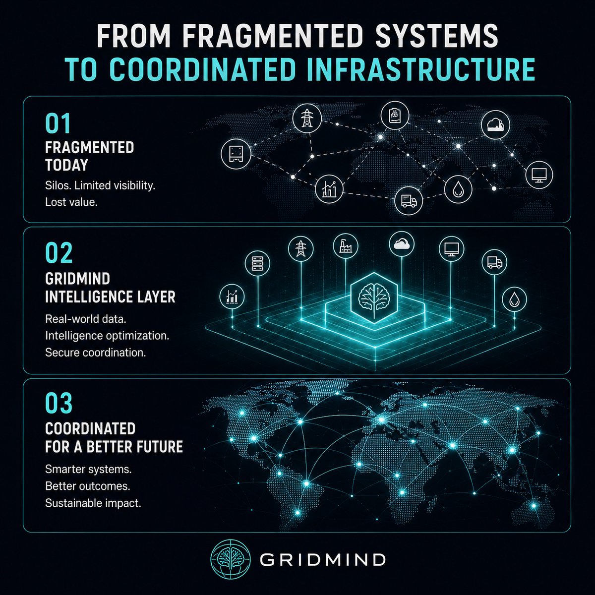 Gridmindglobal's tweet photo. From fragmented systems to coordinated infrastructure.

Today, the world’s most important systems still operate in silos.

Energy grids. Cities. Data centres. Infrastructure. Supply chains.

Each one produces signals, but without a shared intelligence layer, visibility is limited and value is lost.

GridMind is building the coordination layer that connects real-world data, AI optimisation, and decentralised settlement — helping physical systems work together more intelligently.

Fragmented today.
Coordinated tomorrow.

Visit: https://t.co/gSNFzFPDeC
Link in bio.

#GridMind #CoordinatedInfrastructure #IntelligenceLayer #SmartInfrastructure #ResourceIntelligence #AIOptimization #RealWorldData #EnergyInfrastructure #DigitalInfrastructure #InfrastructureTech #FutureSystems #SmartGrid #DecentralizedInfrastructure #DeepTech #GlobalCoordination