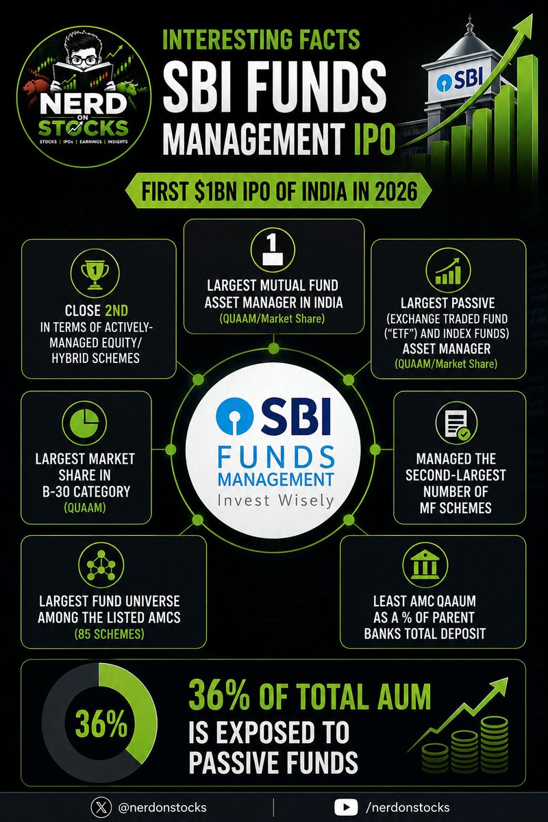 NerdOnStocks's tweet photo. India's biggest mutual fund house is finally coming with its IPO... and these numbers surprised me. 👀

Which fact surprised you the most? 👇 https://t.co/3DTqjKLI0X