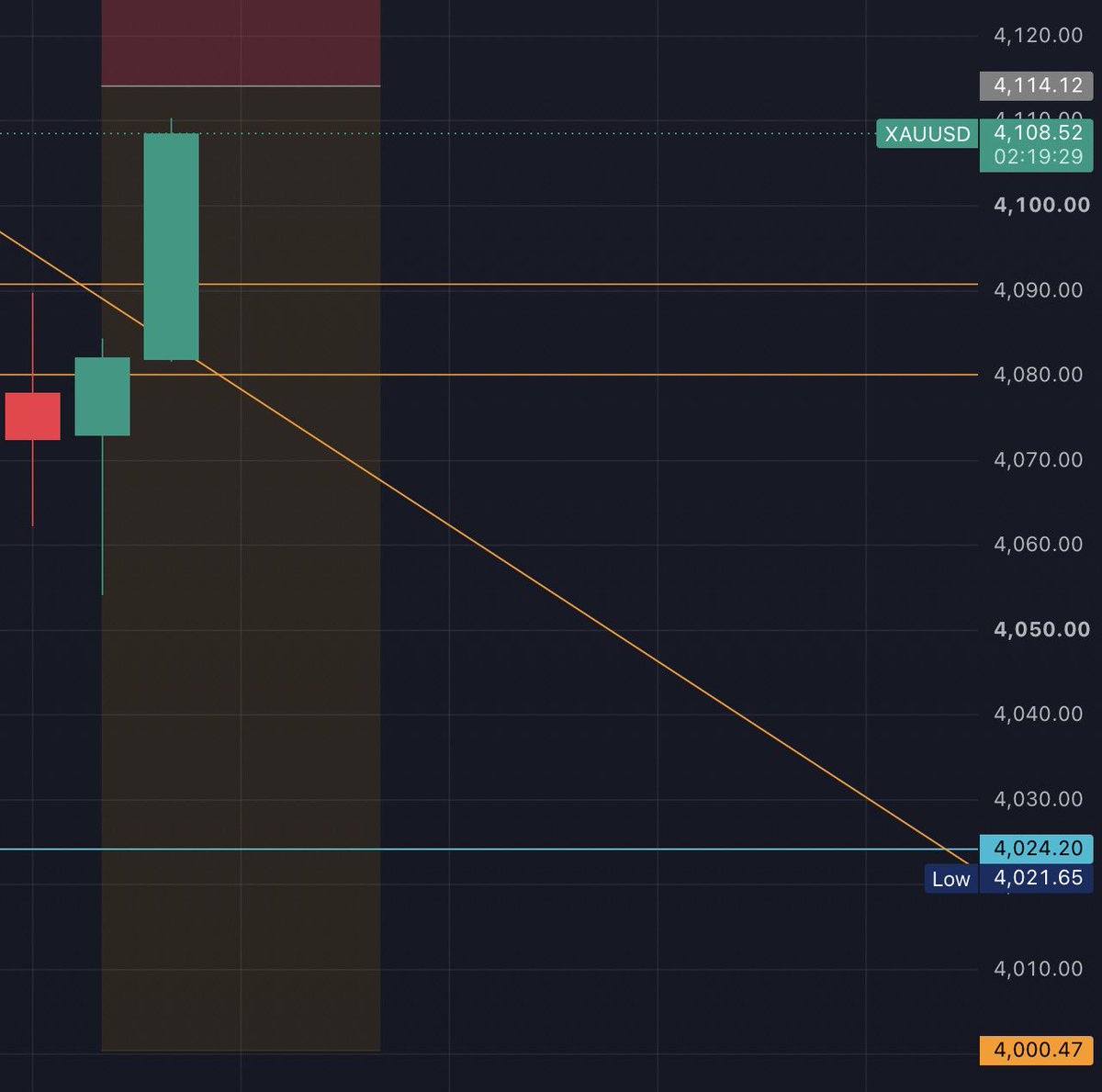 Thatsickclub's tweet photo. XAU/USD SELL 4114 
SL 4140

TP1 4060
TP2 4020
FINAL TP 3980

09/07/26

#xauusd #gold #tradingsignal #goldsell https://t.co/Re7tLxknLJ