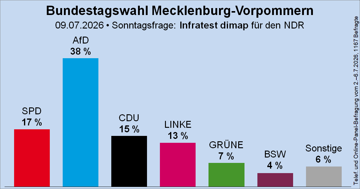 Wahlrecht_de's tweet photo. Sonntagsfrage zur Bundestagswahl in Mecklenburg-Vorpommern • Infratest dimap / NDR: AfD 38 % | SPD 17 % | CDU 15 % | DIE LINKE 13 % | GRÜNE 7 % | BSW 4 % |Sonstige 6 %
➤ Verlauf: https://t.co/BuhrCD9Obi

Zum Vergleich zur LTW: https://t.co/R9lzC0I7Gk https://t.co/t0ITyv137y