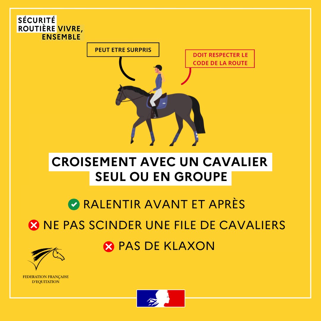 Prefet57's tweet photo. #SécuritéRoutière 🚗 🏇 | Sur la route, si vous croisez des chevaux, adoptez les bons réflexes !🐴🚦

Lors de vos déplacements vous pouvez être amené à croiser des cavaliers  ou des attelages.

Comme les usagers de la toute, les cavaliers et les attelages doivent respecter certaines règles. Ils peuvent emprunter toutes les voies ouvertes à la circulation publique, c'est-à-dire :
✅ les nationales ;
✅ les départementales ;
✅  les communales ;
✅ les chemins ruraux.

⛔ En revanche, ils ont interdiction de se trouver sur les autoroutes, les voies express et les voies réservées aux autres usagers.

Ils doivent respecter le code de la route :
• marquer l’arrêt aux feux rouges et aux panneaux STOP ;
• respecter les priorités à droite et bénéficier de la priorité sur les usagers arrivant de gauche ;
• effectuer les croisements à droite et les dépassements à gauche ;
• contourner les ronds-points par la droite ;
• serrer à gauche, sans dépasser l’axe médian avant de quitter la route sur la gauche.

🛣️ Concernant les usagers circulant sur un véhicule motorisé, vous devez, lors d’un dépassement, laisser un espace d’au moins 1 mètre en agglomération et d’au moins 1,5 mètre hors agglomération vis-à-vis du cavalier.

Vous devez également réduire votre vitesse lors du croisement ou du dépassement d’un animal. 🐴
🗣️ La route est à tous, sachons la partager !

#SécuritéRoutière #VivreEnsemble #PartageDeLaRoute #Cavaliers #Prévention #FFE #Moselle #Equitation