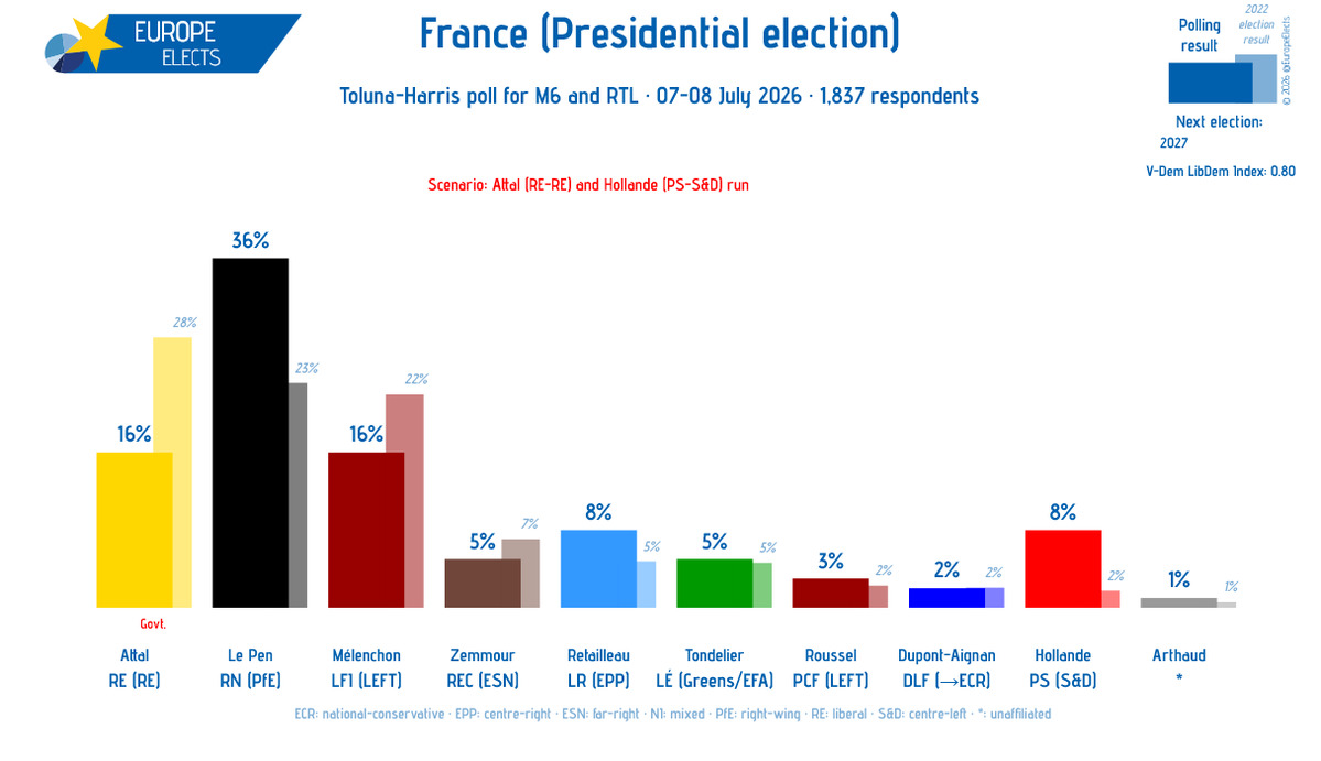 Europe Elects tweet media
