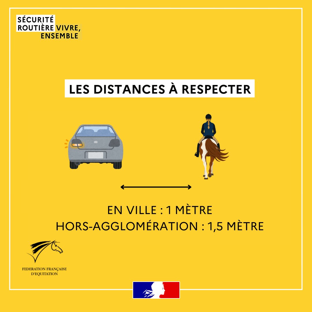 Prefet57's tweet photo. #SécuritéRoutière 🚗 🏇 | Sur la route, si vous croisez des chevaux, adoptez les bons réflexes !🐴🚦

Lors de vos déplacements vous pouvez être amené à croiser des cavaliers  ou des attelages.

Comme les usagers de la toute, les cavaliers et les attelages doivent respecter certaines règles. Ils peuvent emprunter toutes les voies ouvertes à la circulation publique, c'est-à-dire :
✅ les nationales ;
✅ les départementales ;
✅  les communales ;
✅ les chemins ruraux.

⛔ En revanche, ils ont interdiction de se trouver sur les autoroutes, les voies express et les voies réservées aux autres usagers.

Ils doivent respecter le code de la route :
• marquer l’arrêt aux feux rouges et aux panneaux STOP ;
• respecter les priorités à droite et bénéficier de la priorité sur les usagers arrivant de gauche ;
• effectuer les croisements à droite et les dépassements à gauche ;
• contourner les ronds-points par la droite ;
• serrer à gauche, sans dépasser l’axe médian avant de quitter la route sur la gauche.

🛣️ Concernant les usagers circulant sur un véhicule motorisé, vous devez, lors d’un dépassement, laisser un espace d’au moins 1 mètre en agglomération et d’au moins 1,5 mètre hors agglomération vis-à-vis du cavalier.

Vous devez également réduire votre vitesse lors du croisement ou du dépassement d’un animal. 🐴
🗣️ La route est à tous, sachons la partager !

#SécuritéRoutière #VivreEnsemble #PartageDeLaRoute #Cavaliers #Prévention #FFE #Moselle #Equitation