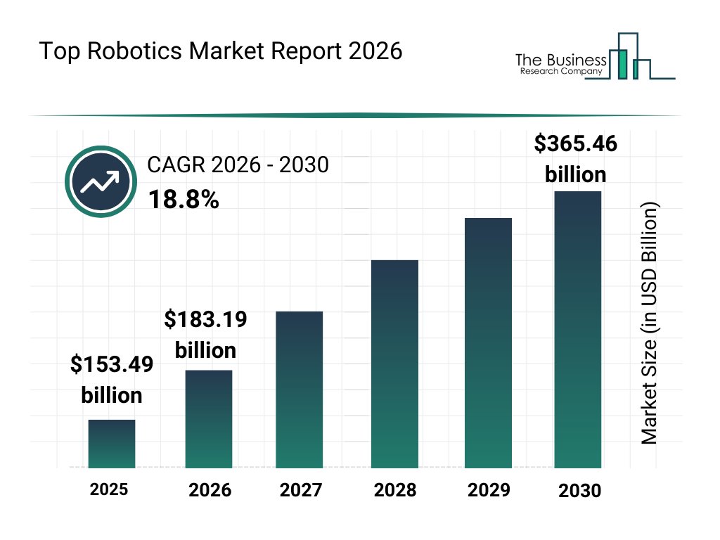 milesdeutscher's tweet photo. Robotics is the next 10x trade.

Liquidity is pouring into the robotics ecosystem, and I think we're about to see a massive shift from software to physical AI.

Here's how I'm constructing my portfolio for long-term gains in this sector (nfa):

I'm thinking in terms of "layers."

Layer 1: ETFs (lowest risk)

Start here if you don't want to pick winners.

Popular options:

→ $BOTZ: 68 companies across industrial robotics, automation, and AVs. Up ~30% over the past year.

→ $ROBO: 91 companies, most diversified pure-play robotics index on the market

→ $ARKQ: Cathie Wood's autonomy bet, heavy Tesla exposure. Only own it if you share her vision.

Layer 2: Large Cap Equities

Direct exposure to companies already generating real robotics revenue.

→ $TSLA:  Musk says 80% of Tesla's future value comes from Optimus.

→ $AMZN: the most underrated robotics play in big tech. 1M+ robots deployed since 2012.

Layer 3: Pick and Shovels

During the gold rush, it wasn't the miners who got rich. It was the people selling the equipment, and the same logic applies here.

The sectors I'm watching: compute, vision, actuation, simulation, semiconductors (and more).

Layer 4: Pure-Play Robotics

Higher concentration, higher upside.

→ $OUST: the lidar play. Every robot that navigates the real world needs eyes. Ouster owns that layer.

→ $SYM: warehouse automation. Every major retailer still runs largely manual distribution centers.

Layer 5: High Risk Betas

This is where the most asymmetric opportunities live, precisely because nobody is looking here yet.

Think things like: robotics X crypto, private equity, and other high risk robotics beta plays.

I'm constructing my portfolio to capture all five of these "layers" through long-term, high-conviction bets.

As always, nfa. Just where my personal thoughts are sitting right now.

I also wrote a deep-dive article (pinned on my profile) that breaks down my entire robotics thesis.