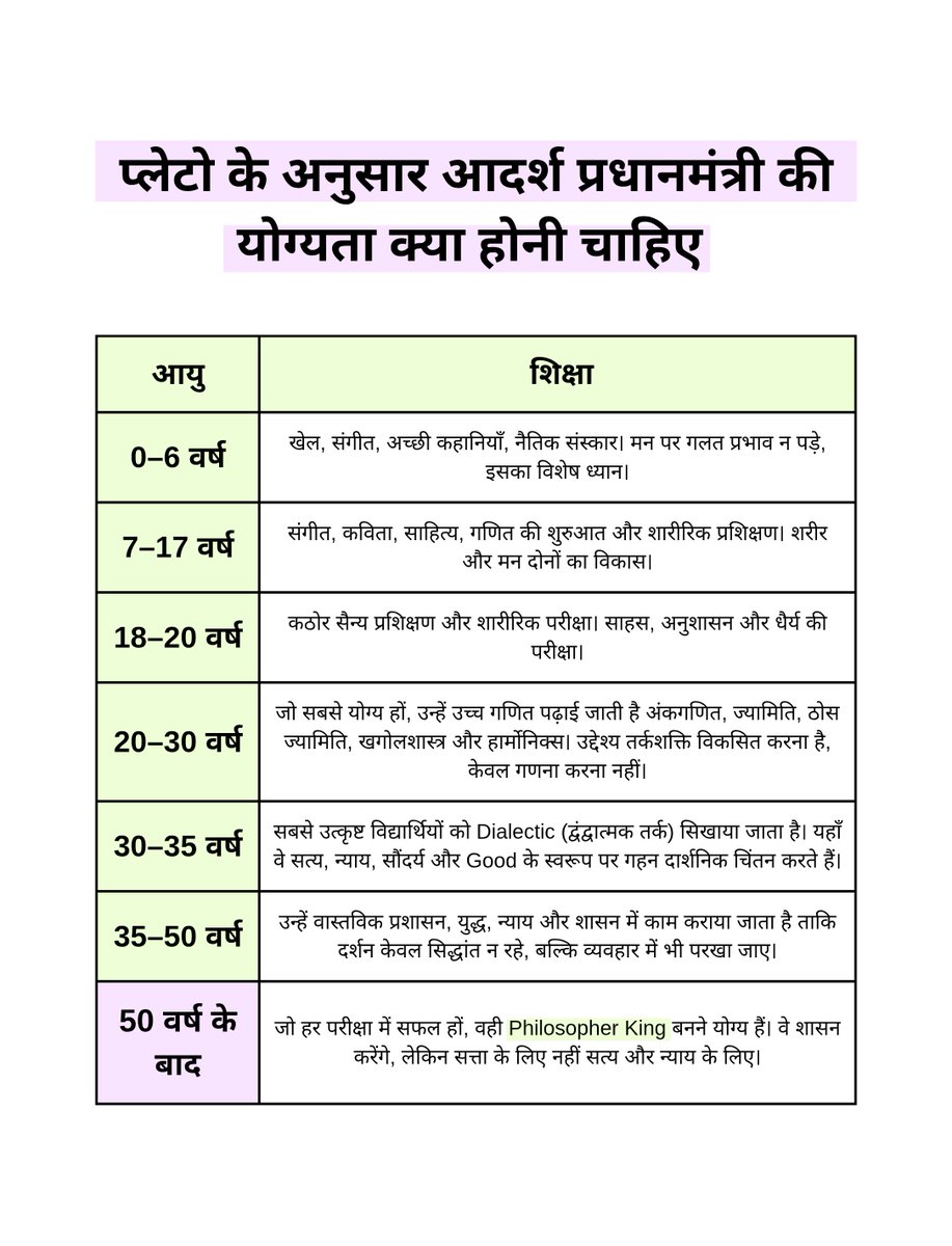 jeevanyatraa's tweet photo. प्लेटो का मानना था कि कोई भी व्यक्ति जन्म से दार्शनिक राजा नहीं होता। लगभग 50 वर्ष की कठोर शिक्षा, परीक्षा और अनुभव के बाद ही यह तय होता है कि वह शासन करने योग्य है या नहीं।

जैसे जहाज़ का कप्तान बनने के लिए प्रशिक्षण चाहिए, वैसे ही राज्य चलाने के लिए भी वर्षों की शिक्षा चाहिए।

आदर्श राज्य में भविष्य के दार्शनिक राजा को बचपन से ही एक बहुत लंबी और कठोर शिक्षा से गुजरना चाहिए। इसका उद्देश्य केवल ज्ञान देना नहीं, बल्कि चरित्र, बुद्धि और सत्य-प्रेम का निर्माण करना है।

ऐसा शासक तैयार करना जिसे सत्ता से प्रेम न हो, बल्कि सत्य और न्याय से प्रेम हो।

प्लेटो के अनुसार मुख्य विषय

- संगीत और कला
- शारीरिक शिक्षा
- अंकगणित
- समतल ज्यामिति
- ठोस ज्यामिति
- खगोलशास्त्र
- हार्मोनिक्स (संगीत का गणितीय अध्ययन)
- तर्कशास्त्र
- राजनीति और प्रशासन

प्लेटो के दार्शनिक राजा जो केवल ही राज्य चलाने का हकदार है उसकी यह यात्रा पाँच स्तरों की है जिसमें:
- चरित्र (Character)
- अनुशासन (Discipline)
- तर्क (Reason)
- प्रज्ञा (Wisdom)
- निःस्वार्थ सेवा (Selfless Rule)
होगा वही देश का राजा बन सकता है।

प्लेटो के अनुसार
- चरित्र के बिना ज्ञान खतरनाक है।
- ज्ञान के बिना सत्ता अंधी है।
- और सत्य के बिना शासन अन्याय बन जाता है।

न्याय दर्शन की भावना के अनुसार आदर्श शासक में ये गुण होने चाहिए:

सत्यनिष्ठ, तर्कशील, विवेकी, प्रमाणवादी, निष्पक्ष, न्यायप्रिय, बुद्धिमान, प्रज्ञावान, धैर्यवान, संयमी, आत्मसंयमी, विनम्र, निर्भीक, निडर, धर्मनिष्ठ, कर्तव्यनिष्ठ, दूरदर्शी, विचारशील, जिज्ञासु, संशयशील, निर्णयक्षम, उत्तरदायी, निष्काम, लोभमुक्त, राग-द्वेष से मुक्त, पक्षपातरहित, करुणामय, लोकहितैषी, ईमानदार, चरित्रवान, अनुशासित, धैर्यशील, संवादशील, शास्त्रज्ञ, अनुभवसंपन्न, स्मृतिशाली, मेधावी, विवेकसंपन्न, सत्यशोधक, कुतर्क-विजेता, प्रमाण-परीक्षक, न्यायनिर्णायक, इन्द्रियनिग्रही, अहंकाररहित, स्वार्थरहित, सहिष्णु, उत्तरदायित्वपूर्ण, नैतिक, सदाचारी, लोककल्याणकारी।

जीवन यात्रा... 🚶🏻‍♂️