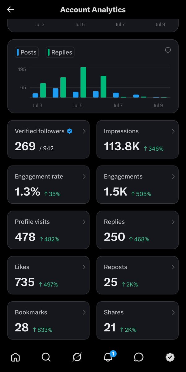 Lkris2024's tweet photo. This week is already ending and I haven't gotten quarter of 5M impression.. or followers 
what am I doing wrongly?🤔
Let connect https://t.co/AWueZLvTFM
