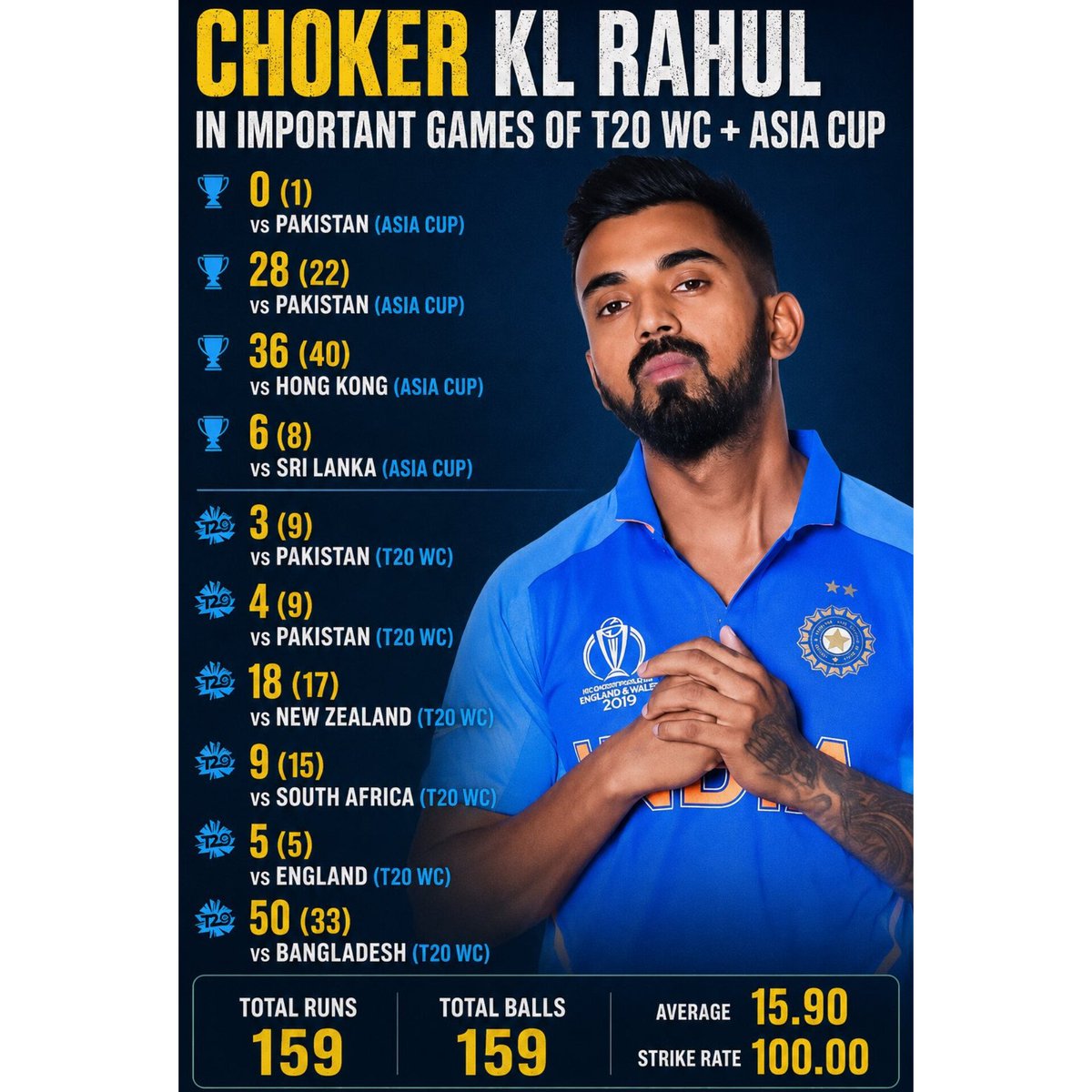 Mahi_Patel_07's tweet photo. KL Rahul is an even bigger choker than Babar Azam, yet people still want him back in the T20I team. 😭😭 https://t.co/r2yrmzku4N