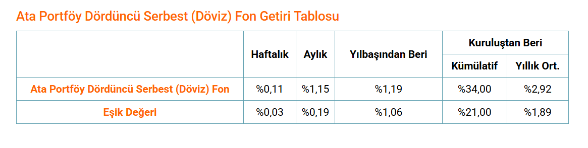 FonRehberi's tweet photo. 💰Portföyüne dolar cinsi eurobondlar eklemek isteyen yatırımcılar için ANZ -ATA PORTFÖY DÖRDÜNCÜ SERBEST (DÖVİZ) FON'u inceledim.

💸Son 1 yılda USD %17,12; EUR %13,84 getiri elde ederken #ANZ fonu %24,12 kazanç sağlamış. Ek olarak döviz mevduatında stopaj oranı %25 iken, fondan elde edilen kazançta %17,5 stopaj mevcut.