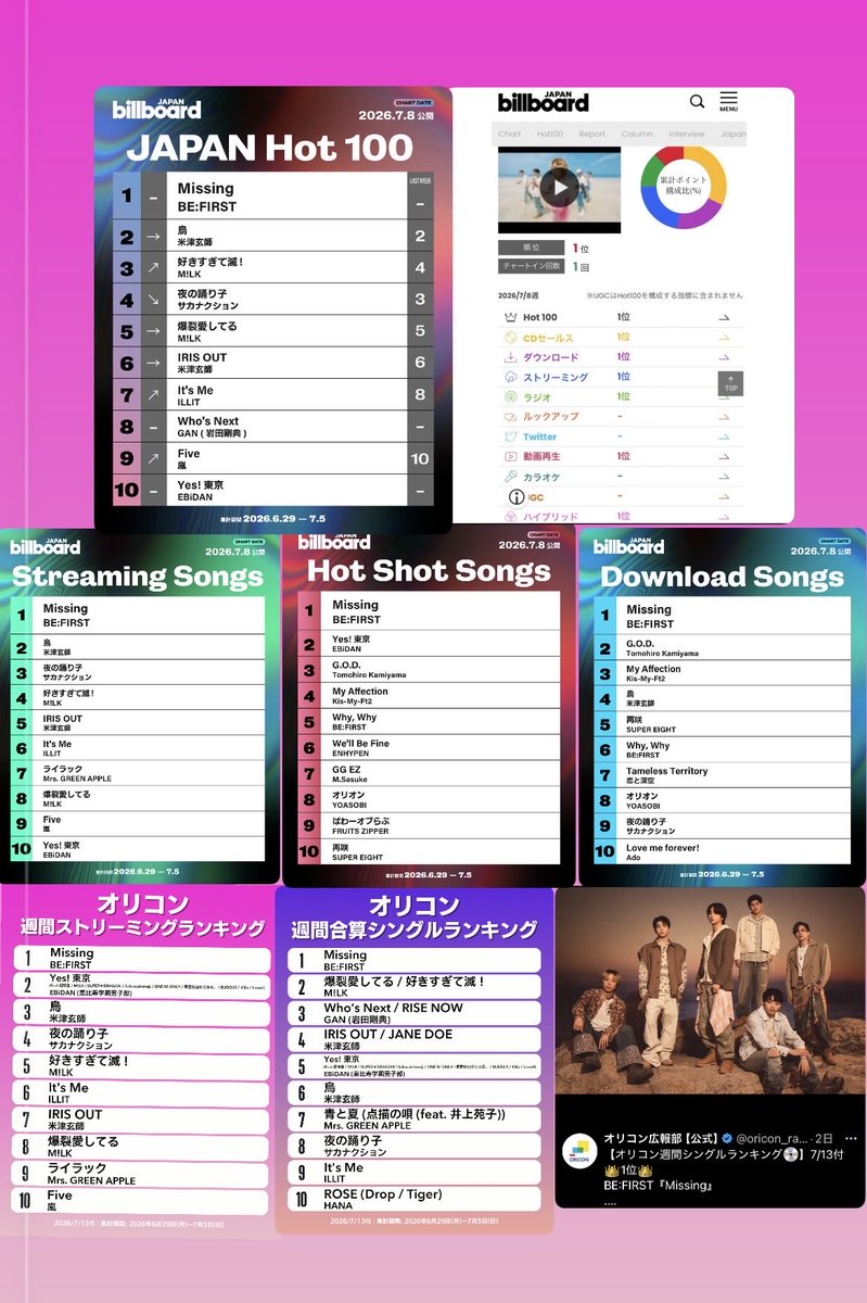 Bmsgnekoyu's tweet photo. Missing各チャート1位🥇Billboard総合📊1位🥇ほんまにおめでとうございます🎉👑💫
BE:FIRST🌈の名前通り1️⃣☝️🥇を証明してくれてありがとうございます🙏昨日たまたまうちの誕生日🎀で特大プレゼントもらったみたいで歓喜の連続👑💫
今日もMissingリピート止まらん😇
Jonas Blue、BESTY❤️ありがとう✨ https://t.co/fJLhM6f7T8