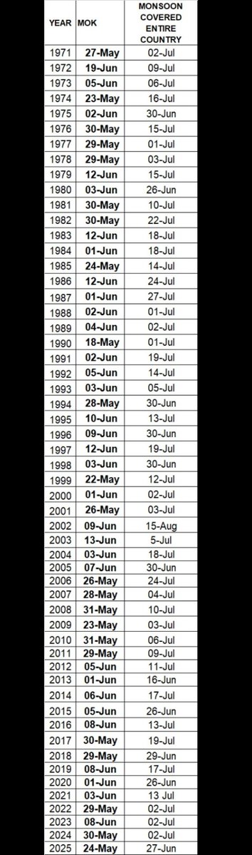 nivedita_Him's tweet photo. #SWMonsoon has covered the entire country today, July 9, 2026 as against the normal date of July 8.
Not the first time. Second image gives dates for entire country coverage since 1971.
At least a dozen times, it has been delayed and variously.
(Images: @Indiametdept) https://t.co/AcoZnBw1fI