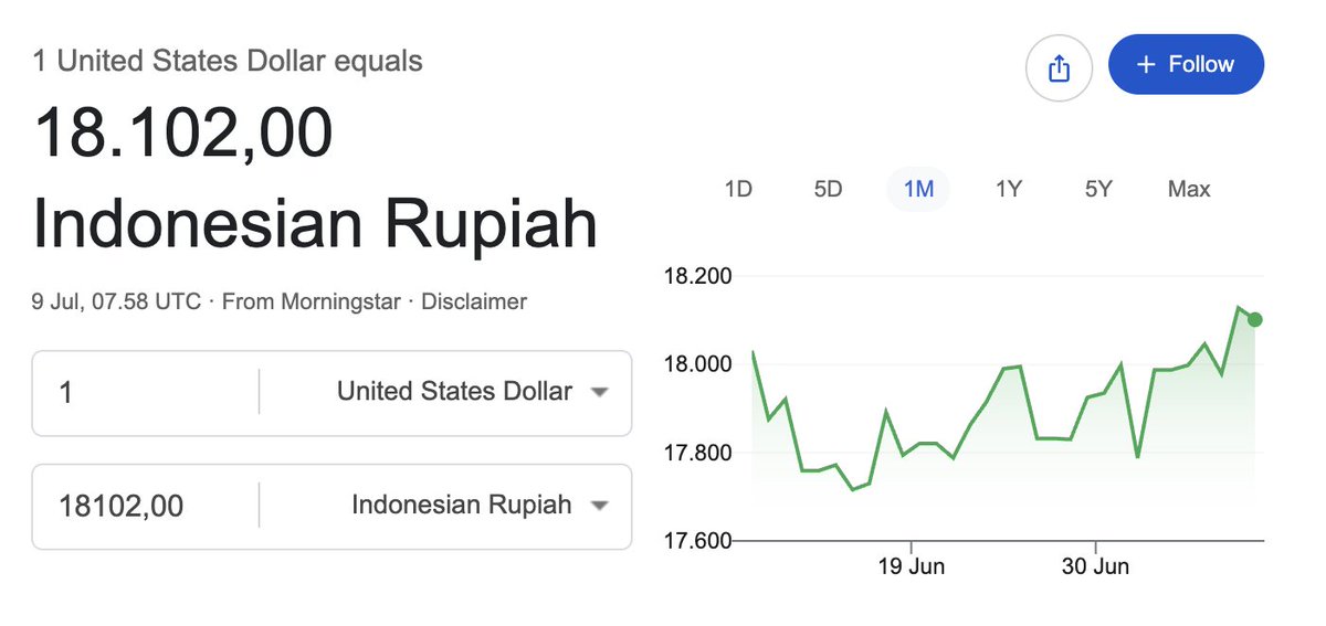 insidefolkative's tweet photo. 1 USD sentuh Rp18.102 https://t.co/7V4OI9PN2o
