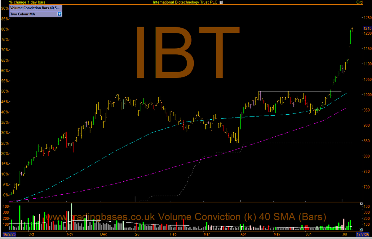 TradingBasesUK's tweet photo. #IBT International Biotechnology Trust
They don't all line up as perfect as this one but when they do it's worth sharing. #TBcif
My view has been this is a great indirect play on AI acceleration. The market agrees but lets just note this is a big move for us already and the study should focus on where the fundamentals and technicals came together giving us a great low risk entry into an in play sector.
🌊🌊🌊🌊🌊🌊🌊🥕
https://t.co/adeGbg86kS