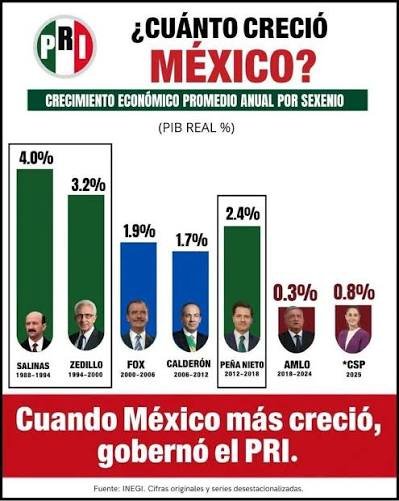 GLBM397976's tweet photo. @arturoavila_mx @Claudiashein @LuisaAlcalde @rosaicela_ Aquí la REALIDAD no lo que dicen en MORENA,las matemáticas son FRÍAS Y EXACTAS. https://t.co/qexlasdsfB