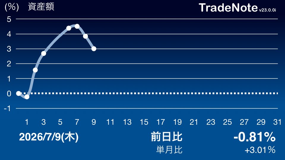 kaburiber2's tweet photo. 前日比−0.81%
続落📉
総じて軟調、またAI半導体にセクターローテーションか💦
トランプ♦️♠️♥️♣️に振り回されてばっかだわ

#TradeNote https://t.co/Fz0KnJq1Wr
