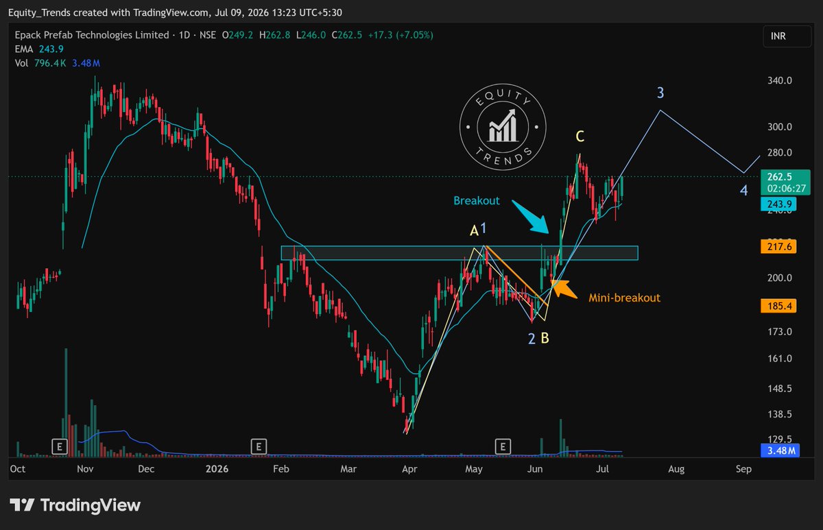 EquityTrends's tweet photo. #EPACKPEB +7% today. ๐
Bouncing from the right places.
THIS IS NOT A BUY/SELL/HOLD RECOMMENDATION. PLEASE DO YOUR OWN DUE DILIGENCE BEFORE MAKING A DECISION.
#epackprefab #EPTL #swingtrading https://t.co/emR2Igc1ao