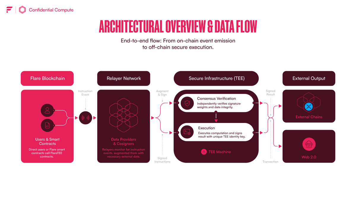 FlareNetworks's tweet photo. Public coordination on Flare. Private execution in the TEE.

Users and smart contracts start the flow; relayers augment and sign; the TEE verifies, runs logic, and signs back.

That's the Flare Confidential Compute flow. https://t.co/CSXXI4HmqO